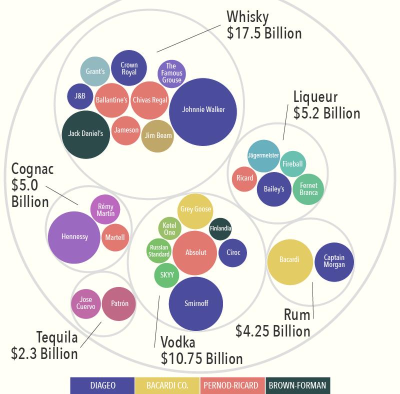 El negocio de las bebidas espirituosas Whisky 18mil millones US$ Licores 5 mil millones US$