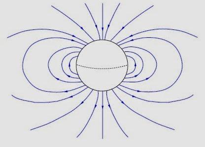 Origen del campo magnético terrestre Superficie de la tierra Núcleo Manto Corriente eléctrica 3.1.5. Efectos biológicos de los campos magnéticos Toda corriente eléctrica es un flujo de electrones.