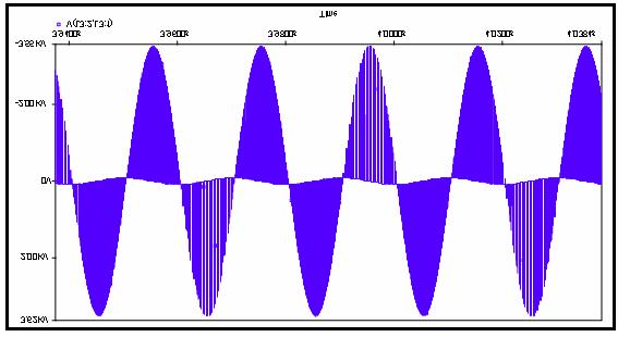 93 Tabla 4.2: Análisis de Fourier para la corriente a través del SVC para un grado de carga mínimo en simulación lazo cerrado.