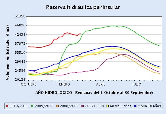 Figura 2. Reserva hidráulica total semana del 15 al 22 de febrero de 2011 (Fuente: Boletín Hidrológico) Figura 3.