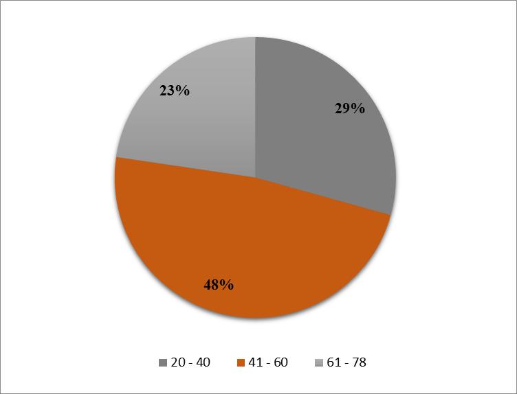 CUADRO N 02: Distribución numérica y porcentual de pacientes según rango de edad de las mujeres integrantes del club de madres de Huanchaco Huanchaco, Abril 2011.