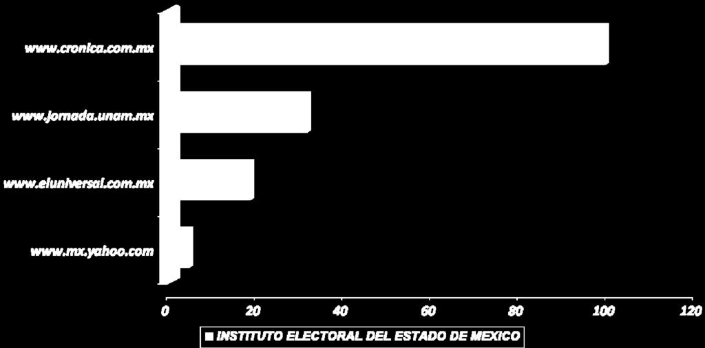 Inserciones por Autoridades Electorales del Estado de México en Páginas Web Grafica 7.