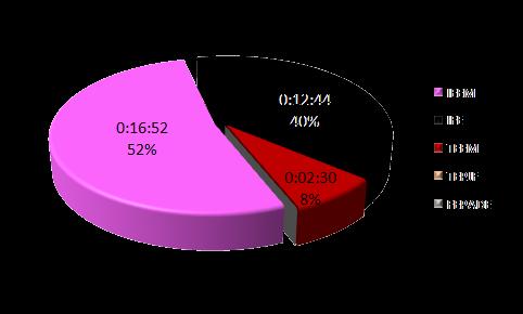 7 Total tiempo de duración en noticiarios de televisión Edomex de las autoridades electorales Total de tiempo en TV DF: 20:34:30 Total de tiempo en TV