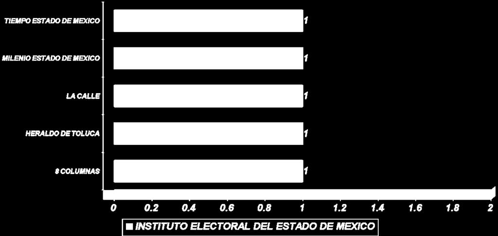 México presenta únicamente 5 inserciones en las siguientes publicaciones: Tiempo Estado de México Milenio Estado de México