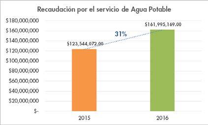 En el ejercicio 2016 se obtuvieron en recaudación por el servicio de agua potable casi 162 millones de pesos, en comparación al año 2015 se tuvo un incremento de lo recaudado del 31%, es decir $38