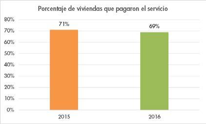 El 69% del total registrado de usuarios del servicio de agua potable en el municipio (61,096) cubrieron su pago correspondiente, en comparación al 2015, se incrementó el porcentaje