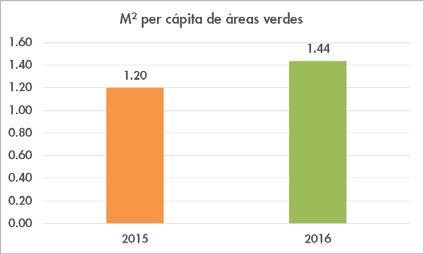 igual que el año anterior. Manzanillo reporta que en el 2016 los m 2 de áreas verdes son 266,429.90, comparado al año 2015, se incrementaron en un 19.