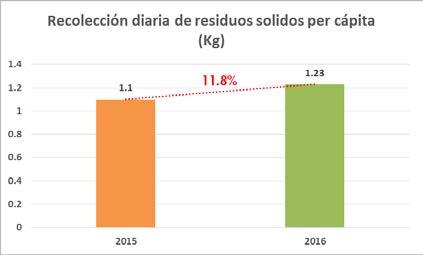 Limpia y Recolección En el municipio de Manzanillo se recolectaron durante el año 2016, diariamente un promedio de 1.23 kg per cápita de residuos sólidos, durante el año 2015 fue 1.