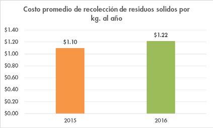 51 y se recolectaron 83 034,095 kilos de residuos sólidos, lo que resulta en un costo promedio por kilo recolectado de $1.22, en el año 2015 fueron $1.10 pesos.