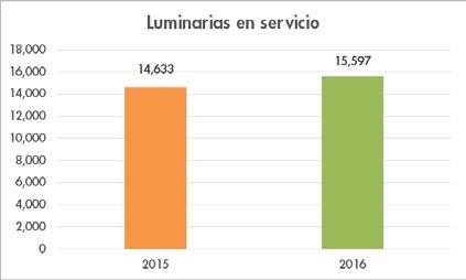 En promedio durante el 2016 y 2015 se ha mantenido en 10 las luminarias por habitantes, se reportan 18,124 luminarias en total en el