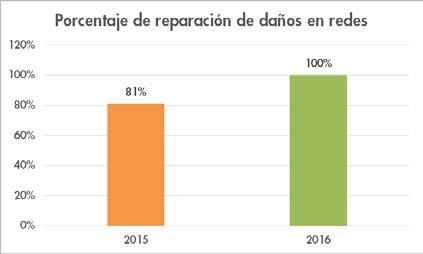 El municipio reporta que el 86% de las luminarias se encuentran funcionando correctamente, comparando con el año 2015 que fue el 80% se