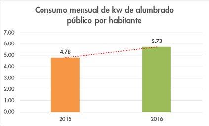 En el año 2016 el consumo mensual por habitante de alumbrado público se ubicó en 4.
