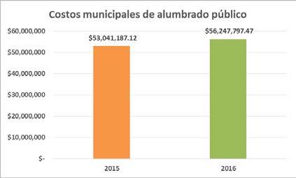 Prestar el servicio de alumbrado público al municipio le costó $ 56 247,797.