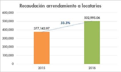 Mercados El municipio reporta ingresos por mercados (arrendamiento de locales) en el año 2016 por $502,995.