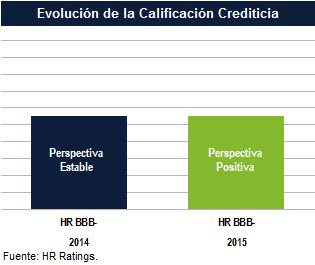 Calificación Agrofirme LP Agrofirme CP HR Ratings ratificó la calificación de largo plazo de y de corto plazo de, modificando la Perspectiva a Positiva de Estable para Agrofirme.