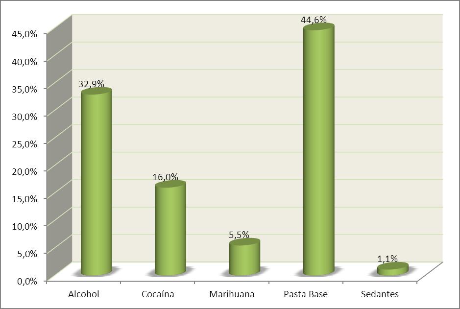 Figura 8. Distribución de Nº Personas según Tipo de Sustancia de Consumo al Ingreso En la siguiente tabla se presenta la distribución de personas según droga principal excluyendo el alcohol. Tabla 19.