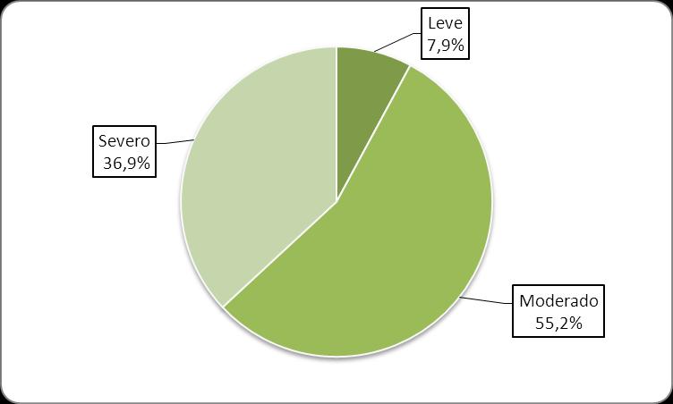 Figura 15. Porcentaje de Personas según Compromiso Biopsicosocial Tabla 25.