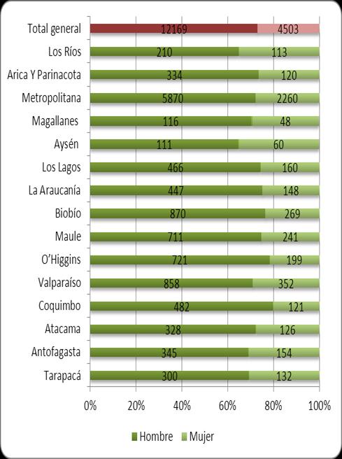 En la distribución de las personas por región, se observa que el 48% se atendió en la RM, seguidas por las regiones de Bío Bío y Valparaíso, con un6,8% y un 7,3% respectivamente. Tabla 5.