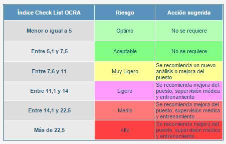 Metodología 69... Método Check list OCRA Se utiliza el método Check List OCRA, para evaluar el riesgo por repetitividad de movimientos.