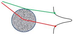 Dispersión Transferencia de masa Ecuación de van Deemter: Difusión del analito dentro y