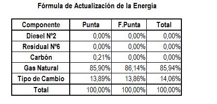 7. Actualización de Precios Para la actualización de los precios se utilizan las mismas fórmulas empleadas en anteriores regulaciones tarifarias de Precios en Barra.