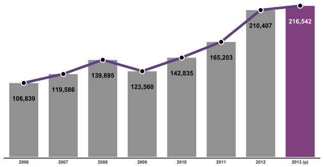 EMPLEO DIRECTO EN MINERÍA Comparativo anual de número de trabajadores en el mes de junio Fuente: Las cifras reportadas del 2007 al 2009 pertenecen a la Declaración Anual Consolidada.