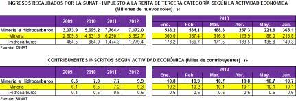 INFORMACIÓN TRIBUTARIA DEL SECTOR MINERO JUNIO 2013.- Los ingresos tributarios del Gobierno Central se incrementaron 2.