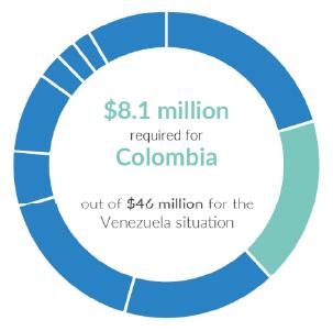En Colombia Un promedio de 3.000 venezolanos están cruzando la frontera de Colombia todos los días, siendo éste el país vecino más impactado.