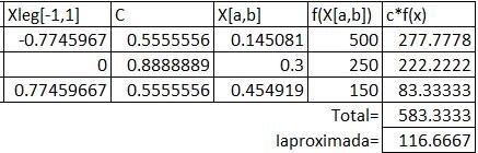UNIVERSIDAD NACIONAL DE INGENIERIA P.A. 7- FACULTAD DE INGENIERIA MECANICA //7 Y=[9,83 88,33 8,798 7,8] Pol=polyfi(X,Y,3) Value=polyal(Pol,8) Solució P Pare a) Como la iegral a aplicar es: aplicamos las siguiees formulas,.