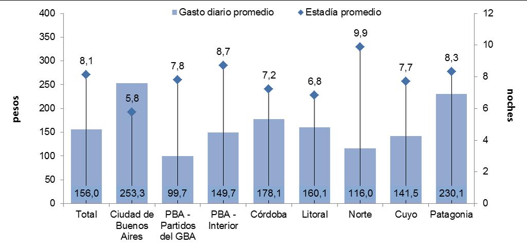 El Gráfico 5 refleja que el gasto promedio diario de los turistas con destino principal en Argentina fue de $156,0, mientras que la estadía promedio alcanzó 8,1 noches.