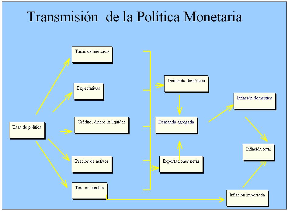 POLÍTICA MONETARIA Y MECANISMOS DE TRANSMISIÓN... 117 en 3%.
