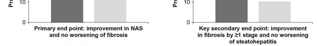 Cenicriviroc: un antagonista de CCR2/CCR5 que reduce la fibrosis en NASH RCT fase 2b: cenicriviroc150 mg/d vs. Placebo x 52 semanas, N= 289.