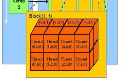 La ejecución de un kerneles realizada por hilos que se organizan en bloques.