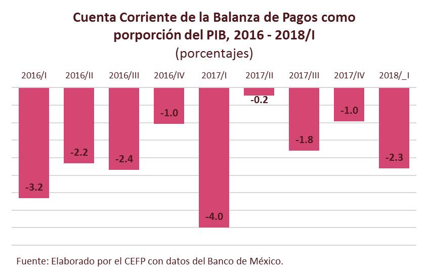 2.1. Cuenta Corriente 1 El déficit de la cuenta corriente de la balanza de pagos en el primer trimestre de 2018, en términos del Producto Interno Bruto (PIB), representó el 2.