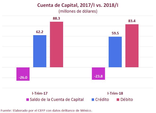 2.2 Cuenta de Capital 6 En el primer trimestre del año, la Cuenta de Capital mostró un déficit de 23.8 mdd, cifra inferior en 8.5 por ciento a la del mismo periodo de 2017.
