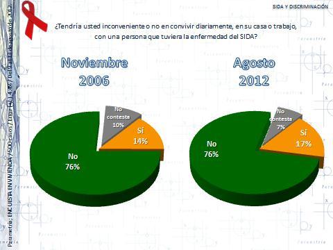 Los resultados parecen no sólo mostrar un mayor desconocimiento de los mexicanos sobre el SIDA, sino también un leve incremento en la intolerancia social con personas portadoras de la enfermedad.
