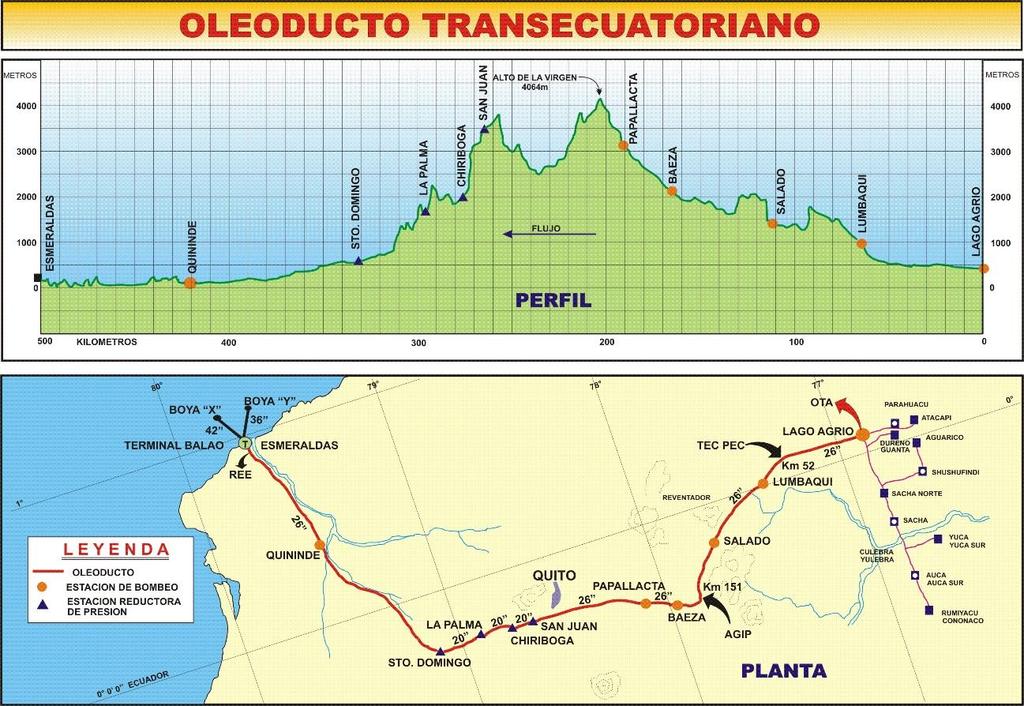 TRANSPORTE DE CRUDO El Sistema Oleoducto Transecuatoriano (SOTE), constituye una de las obras de infraestructura más importantes del Ecuador fue inaugurado en 1972, con un ducto de 497,7 km.