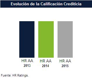 Calificación Perspectiva Estable HR Ratings ratificó la calificación de largo plazo de con Perspectiva Estable para la emisión de Certificados Bursátiles de Largo Plazo con clave de pizarra ( y/o la