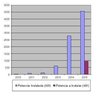 Microgeneración en Uruguay Potencia acumulada de las instalaciones generadoras Enero 2016 Potencia
