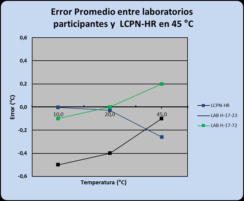 Grafico 5. Error promedio entre laboratorios en 10,20 y 45 C. La siguiente tabla nos indica la incertidumbre de cada laboratorio participante.