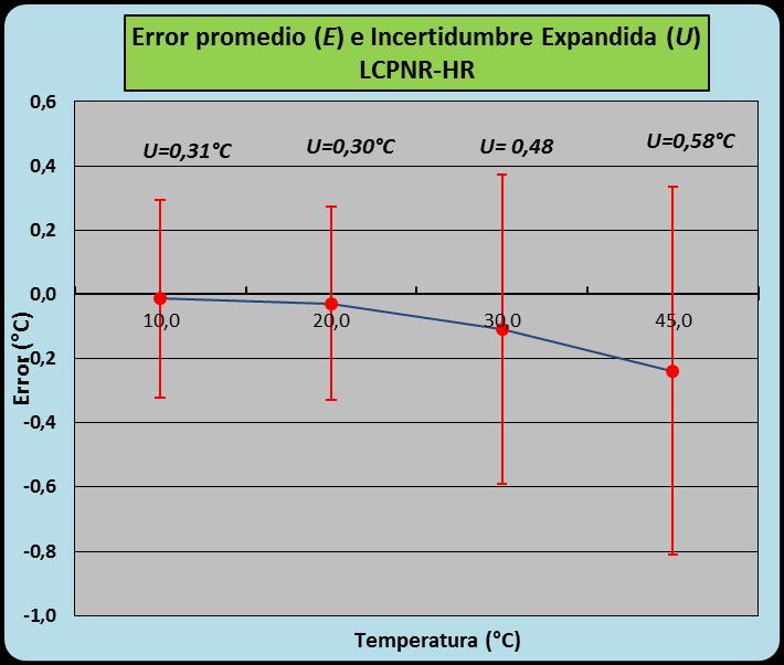 Gráfico 1. Error en cada calibración, E, del Laboratorio LCPNR-HR.