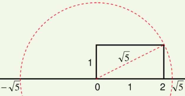 - Usado el teorea de Pitágoras. Sólo se puede e alguos casos: cuado el radicado es sua de dos cuadrados. Ejeplo: Vaos a represetar el úero 5 : Expresaos 5 coo sua de dos cuadrados: 5 = + 1.