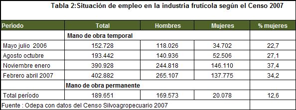 10. ANÁLISIS DE GÉNERO DE LA INDUSTRIA FRUTÍCOLA La participación de las mujeres en el empleo permanente que genera la industria frutícola es bastante baja.