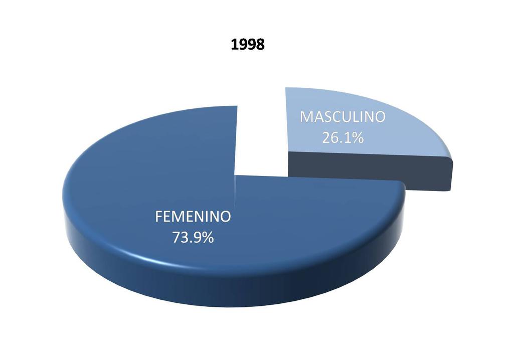 I) Datos Generales Sexo Para la Licenciatura en, los porcentajes correspondientes a la generación 1998 son de 26.1 hombres y 73.