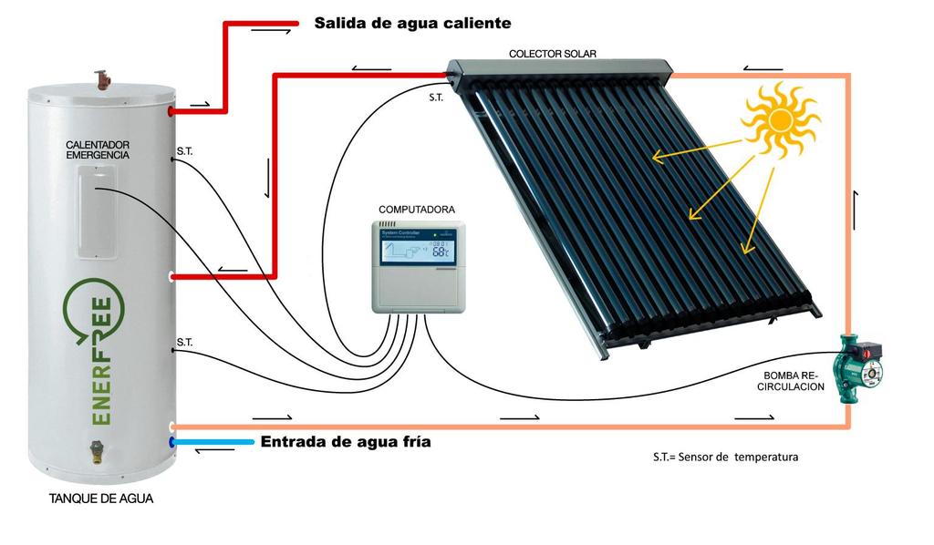 SPLIT PRESURIZADO Una computadora activa oportunamente una bomba que hace circular el agua a través del colector solar.