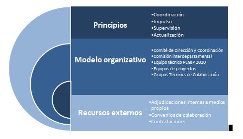Modelo de gestión del PEGIP 2020 6.