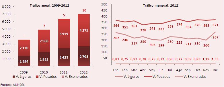 IV. Tráfico de vehículos 24. El total de vehículos que fueron contabilizados durante el 2012 es de 6,99 millones, lo cual representa un incremento del 10,2% respecto del 2011 4.