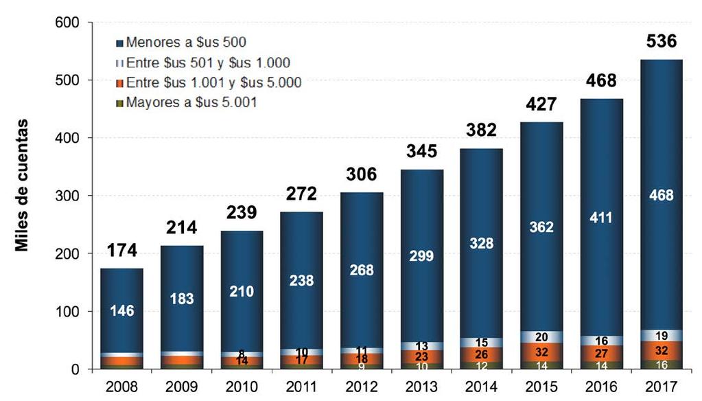 A 2017, los depósitos en las entidades de intermediación financiera en Chuquisaca aumentaron hasta alcanzar más de cuatro veces el nivel de 2005, llegando a $us 501 millones.