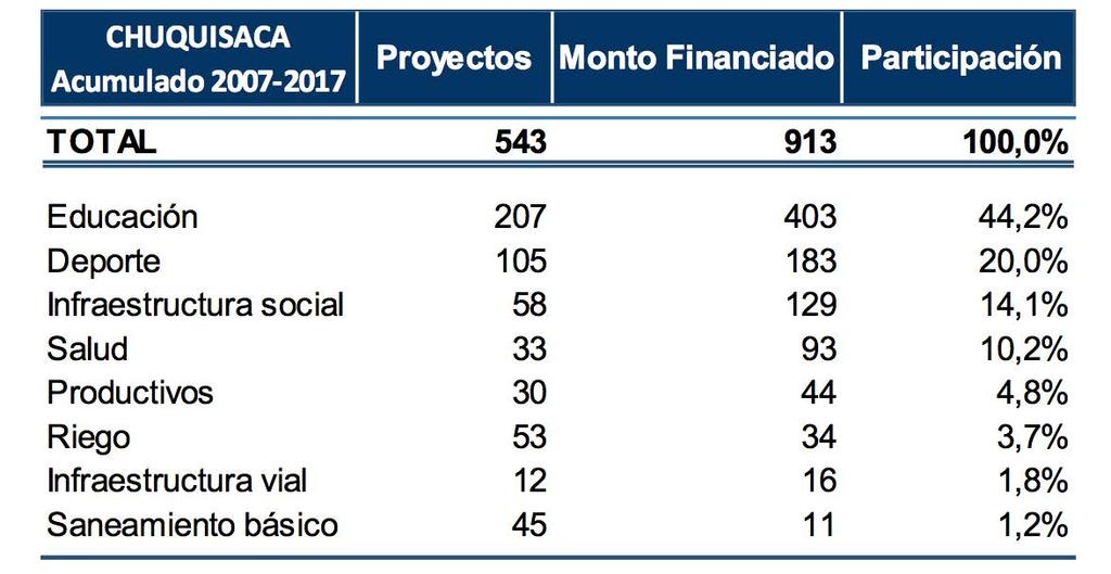 infraestructura social (Bs 129 millones).
