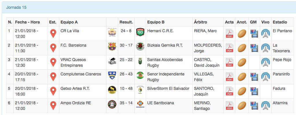 Vrac Quesos Entrepinares sigue arriba pero se dejó el bonus ante Sanitas Alcobendas Rugby y el SilverStorm El Salvador le pisa los talones a tan